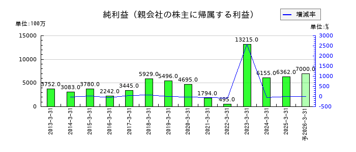 西部ガスホールディングスの通期の純利益推移