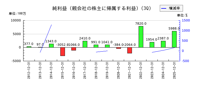 西部ガスホールディングスの第3四半期の純利益推移