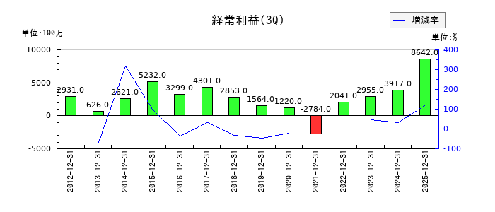 西部ガスホールディングスの第3四半期の経常利益推移
