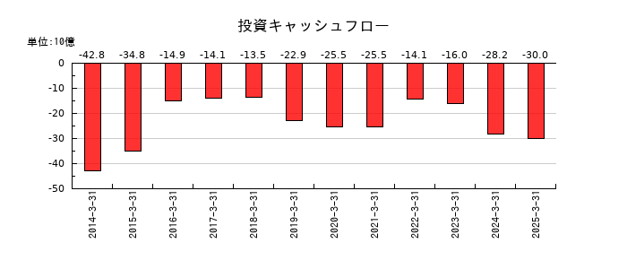 西部ガスホールディングスの投資キャッシュフロー推移