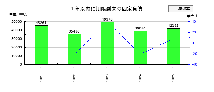 西部ガスホールディングスの1年以内に期限到来の固定負債の推移