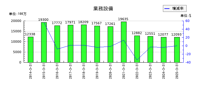 西部ガスホールディングスの業務設備の推移
