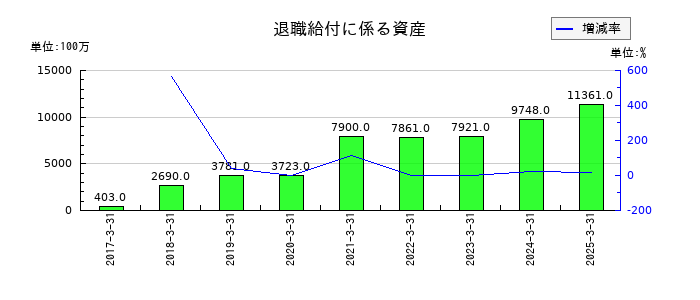 西部ガスホールディングスの退職給付に係る資産の推移