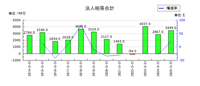 西部ガスホールディングスの法人税等合計の推移