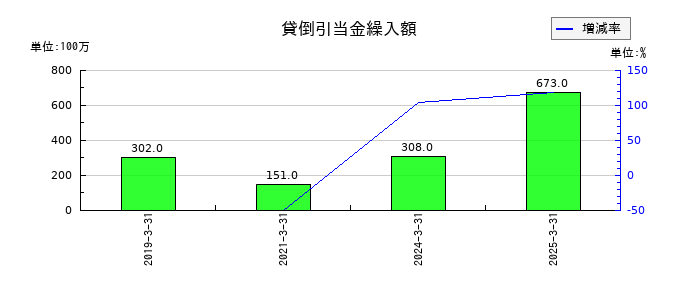西部ガスホールディングスの貸倒引当金繰入額の推移
