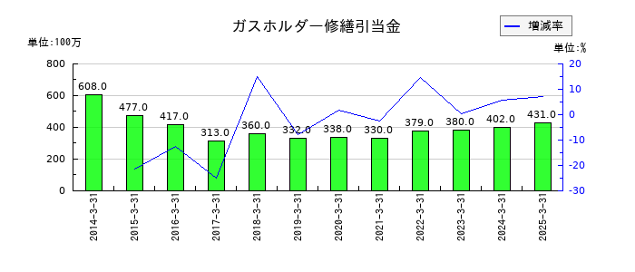 西部ガスホールディングスのガスホルダー修繕引当金の推移
