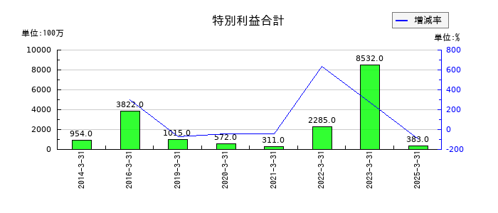 西部ガスホールディングスの特別利益合計の推移