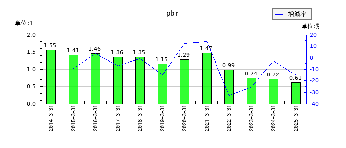 西部ガスホールディングスのpbrの推移