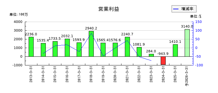 北陸瓦斯の通期の営業利益推移