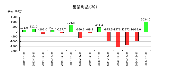 北陸瓦斯の第3四半期の営業利益推移