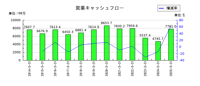 北陸瓦斯の営業キャッシュフロー推移