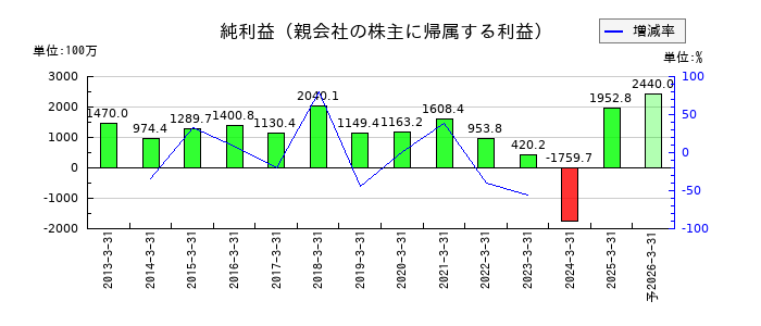 北陸瓦斯の通期の純利益推移