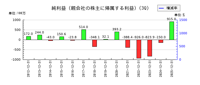 北陸瓦斯の第3四半期の純利益推移