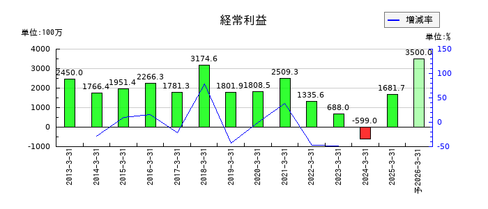 北陸瓦斯の通期の経常利益推移