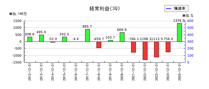 北陸瓦斯の第3四半期の経常利益推移