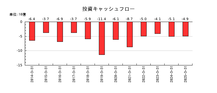 北陸瓦斯の投資キャッシュフロー推移