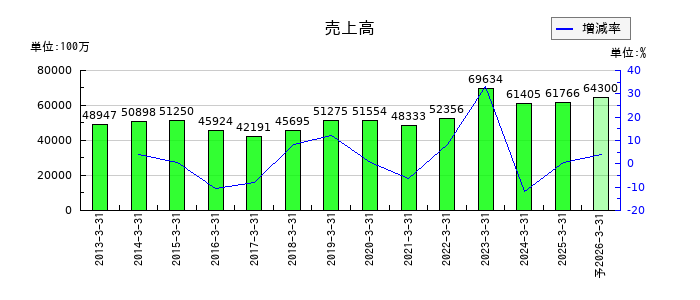 北陸瓦斯の通期の売上高推移