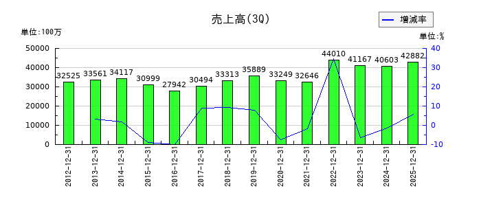 北陸瓦斯の第3四半期の売上高推移