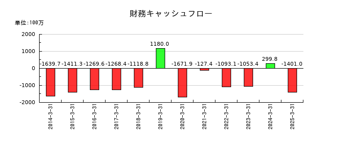 北陸瓦斯の財務キャッシュフロー推移