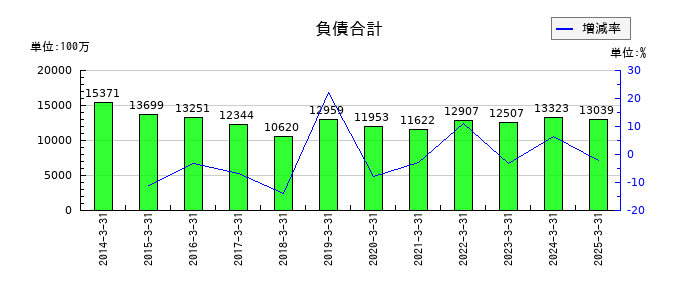 北陸瓦斯の負債合計の推移