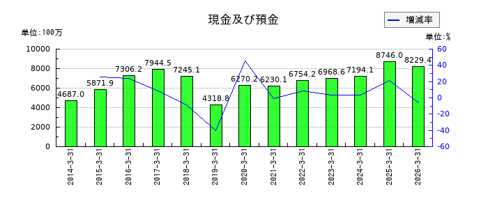 北陸瓦斯の流動負債合計の推移