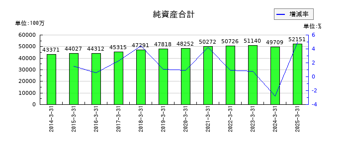 北陸瓦斯の純資産合計の推移