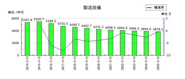 北陸瓦斯の製造設備の推移