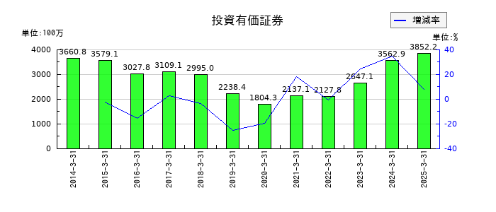北陸瓦斯の投資有価証券の推移