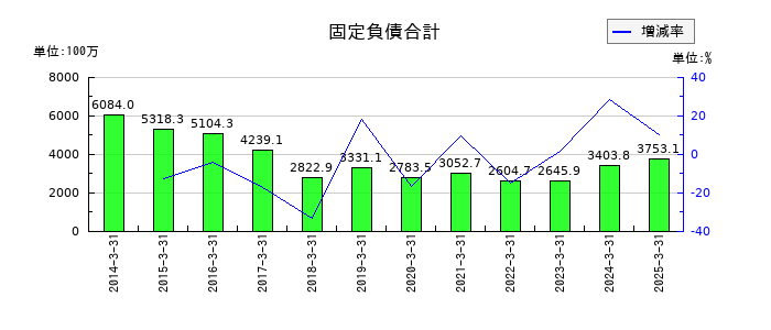 北陸瓦斯の固定負債合計の推移