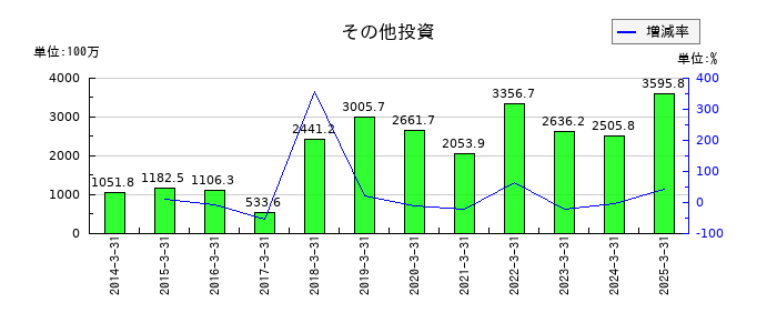 北陸瓦斯のその他投資の推移