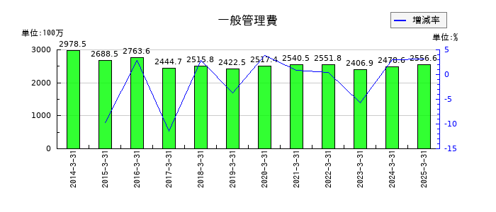 北陸瓦斯の一般管理費の推移