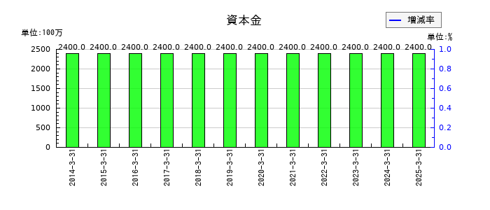 北陸瓦斯の資本金の推移