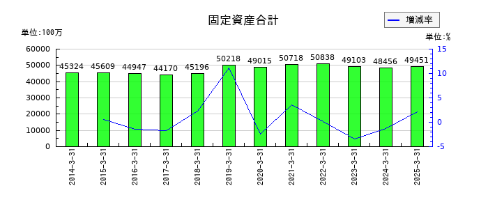 北陸瓦斯の固定資産合計の推移