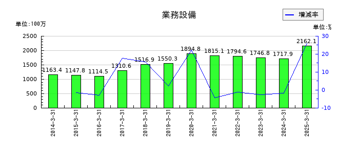 北陸瓦斯の業務設備の推移