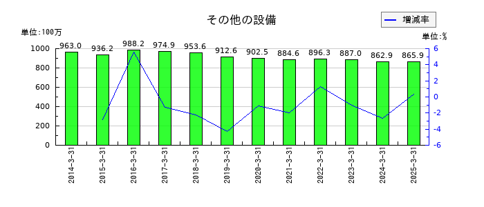 北陸瓦斯のその他の設備の推移