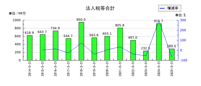 北陸瓦斯の法人税等合計の推移