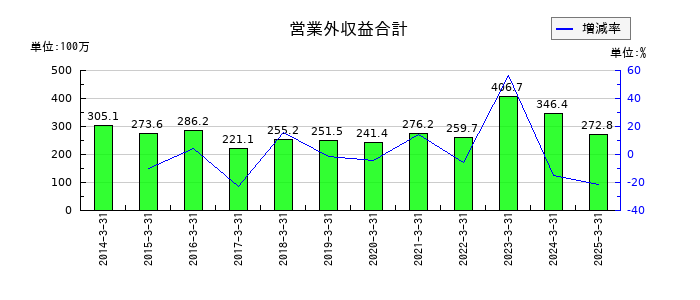 北陸瓦斯の営業外収益合計の推移