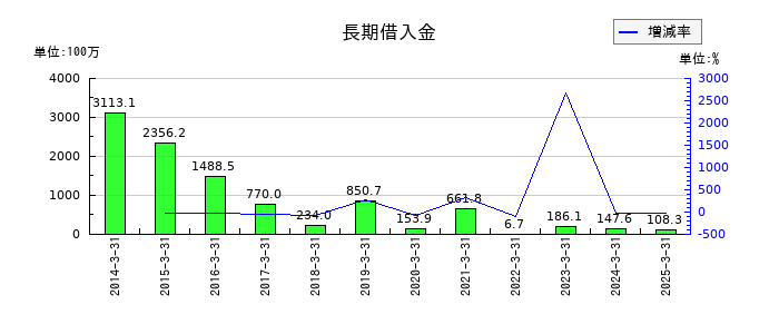 北陸瓦斯の長期借入金の推移