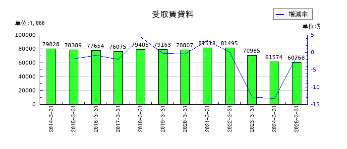 北陸瓦斯の受取賃貸料の推移