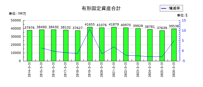 北陸瓦斯の売上原価の推移