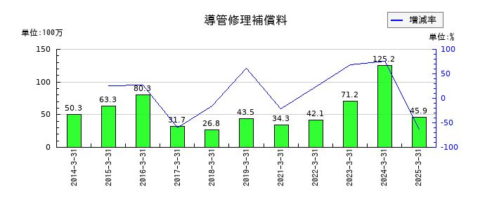 北陸瓦斯の導管修理補償料の推移