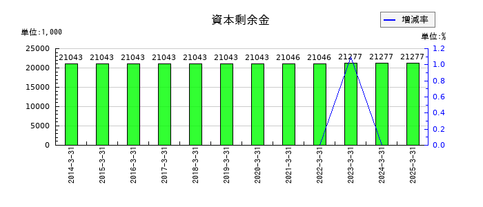 北陸瓦斯の資本剰余金の推移