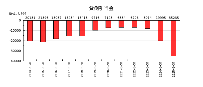 北陸瓦斯の貸倒引当金の推移