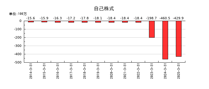 北陸瓦斯の自己株式の推移