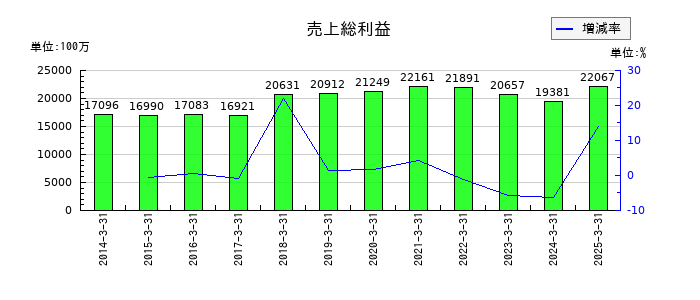 北陸瓦斯の売上総利益の推移