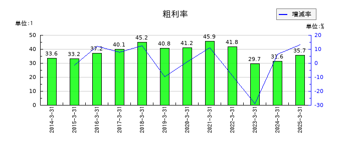 北陸瓦斯の粗利率の推移