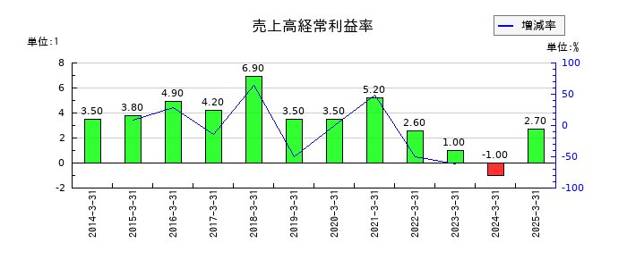 北陸瓦斯の売上高経常利益率の推移