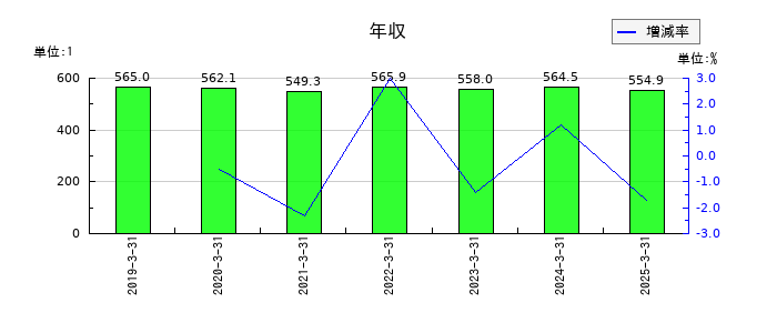 北陸瓦斯の年収の推移