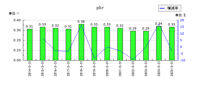 北陸瓦斯のpbrの推移