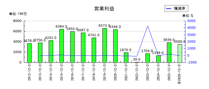 京葉瓦斯の通期の営業利益推移